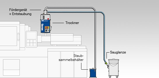 HELIOS Aufsatztrockner B-Variante